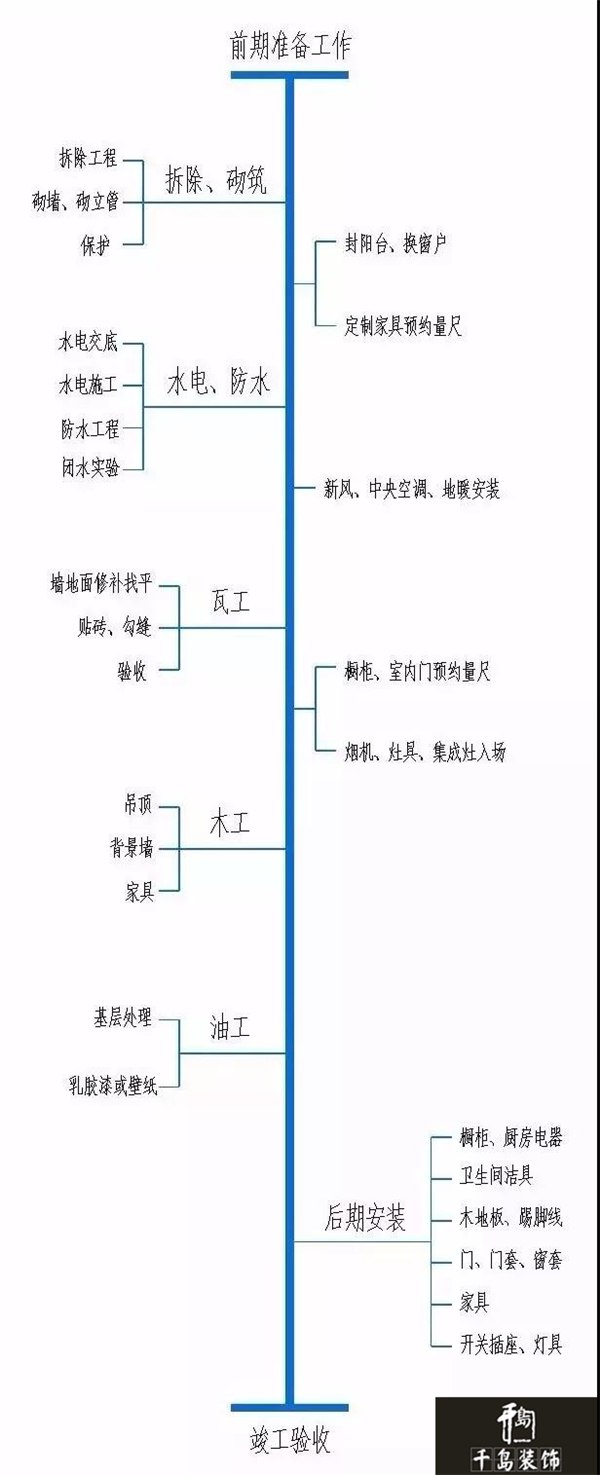 洛陽裝修施工流程圖